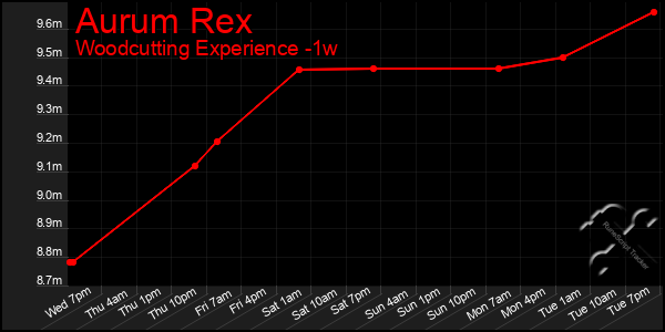 Last 7 Days Graph of Aurum Rex