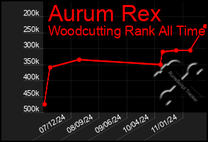 Total Graph of Aurum Rex