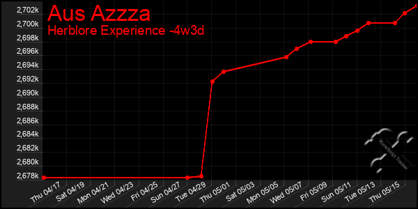 Last 31 Days Graph of Aus Azzza