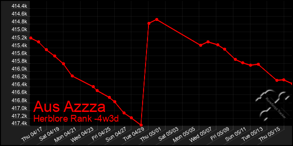 Last 31 Days Graph of Aus Azzza