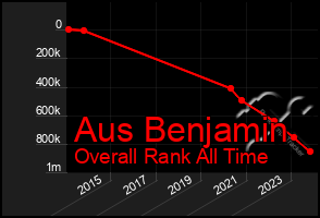 Total Graph of Aus Benjamin