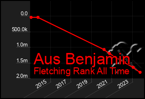 Total Graph of Aus Benjamin