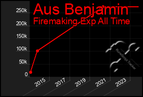 Total Graph of Aus Benjamin