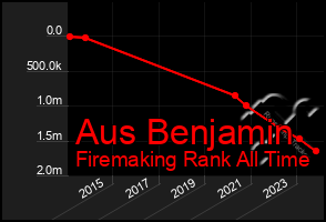 Total Graph of Aus Benjamin