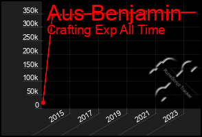 Total Graph of Aus Benjamin