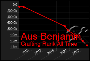 Total Graph of Aus Benjamin