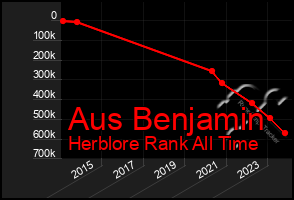 Total Graph of Aus Benjamin