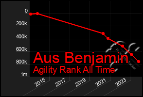 Total Graph of Aus Benjamin