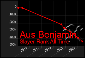 Total Graph of Aus Benjamin