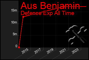 Total Graph of Aus Benjamin