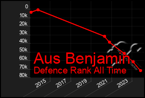 Total Graph of Aus Benjamin