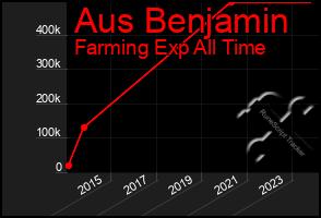 Total Graph of Aus Benjamin