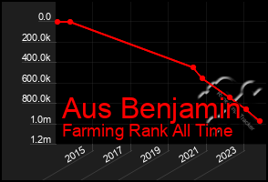 Total Graph of Aus Benjamin