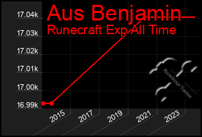 Total Graph of Aus Benjamin