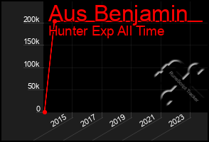 Total Graph of Aus Benjamin