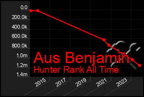 Total Graph of Aus Benjamin