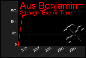 Total Graph of Aus Benjamin