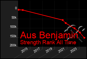 Total Graph of Aus Benjamin