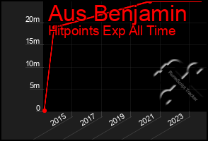 Total Graph of Aus Benjamin