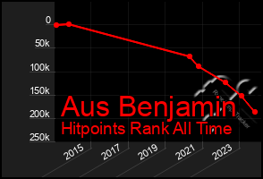 Total Graph of Aus Benjamin