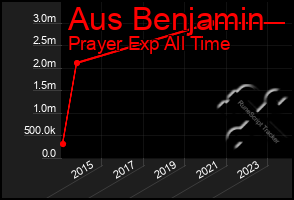 Total Graph of Aus Benjamin