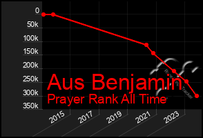 Total Graph of Aus Benjamin