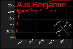 Total Graph of Aus Benjamin