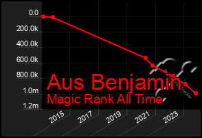 Total Graph of Aus Benjamin