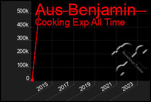 Total Graph of Aus Benjamin