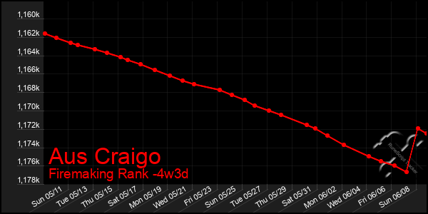 Last 31 Days Graph of Aus Craigo