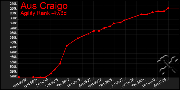 Last 31 Days Graph of Aus Craigo