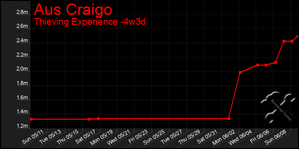 Last 31 Days Graph of Aus Craigo