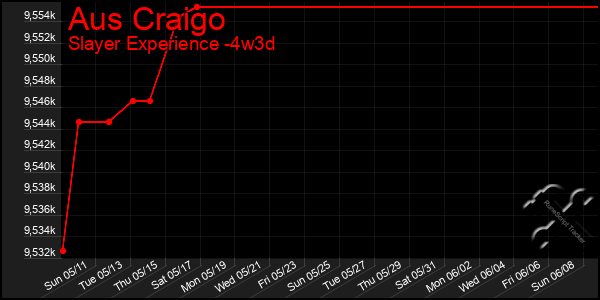 Last 31 Days Graph of Aus Craigo