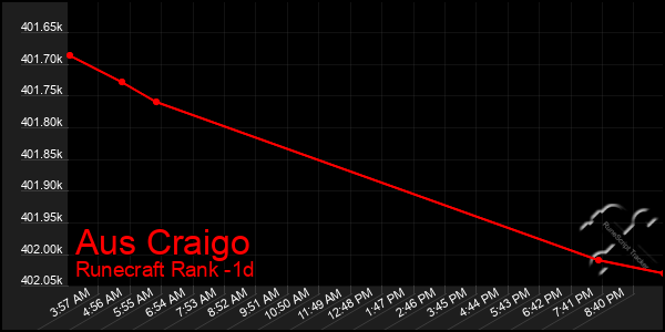 Last 24 Hours Graph of Aus Craigo