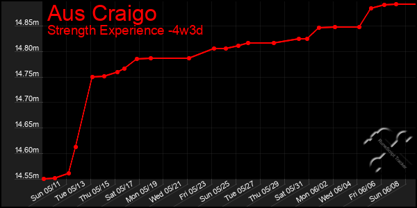 Last 31 Days Graph of Aus Craigo