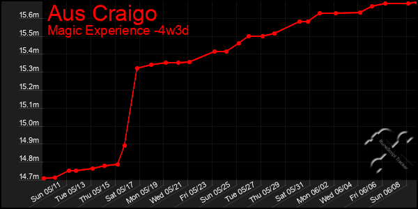 Last 31 Days Graph of Aus Craigo
