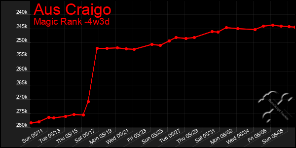 Last 31 Days Graph of Aus Craigo