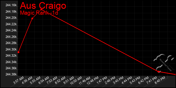 Last 24 Hours Graph of Aus Craigo