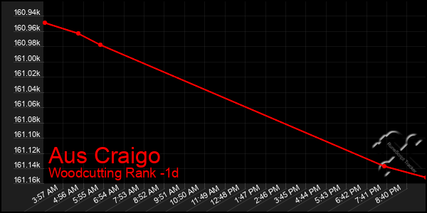 Last 24 Hours Graph of Aus Craigo