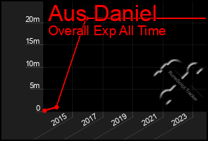 Total Graph of Aus Daniel