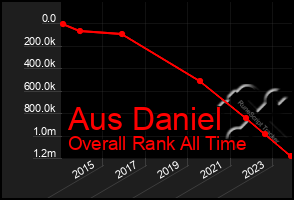 Total Graph of Aus Daniel