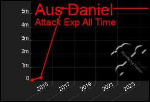 Total Graph of Aus Daniel