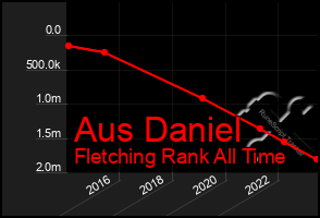 Total Graph of Aus Daniel