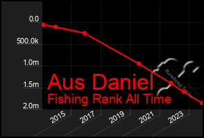 Total Graph of Aus Daniel