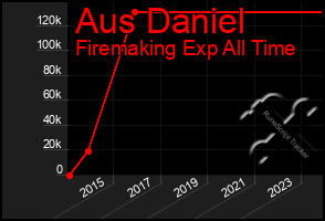 Total Graph of Aus Daniel