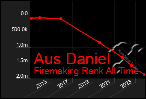 Total Graph of Aus Daniel