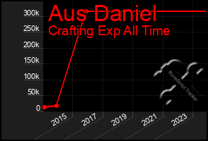 Total Graph of Aus Daniel