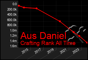 Total Graph of Aus Daniel