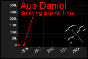 Total Graph of Aus Daniel