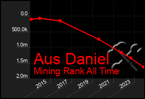 Total Graph of Aus Daniel